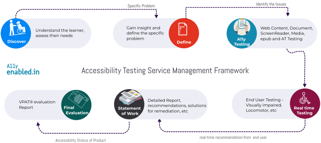 e-learning Accessibility Service Testing framework